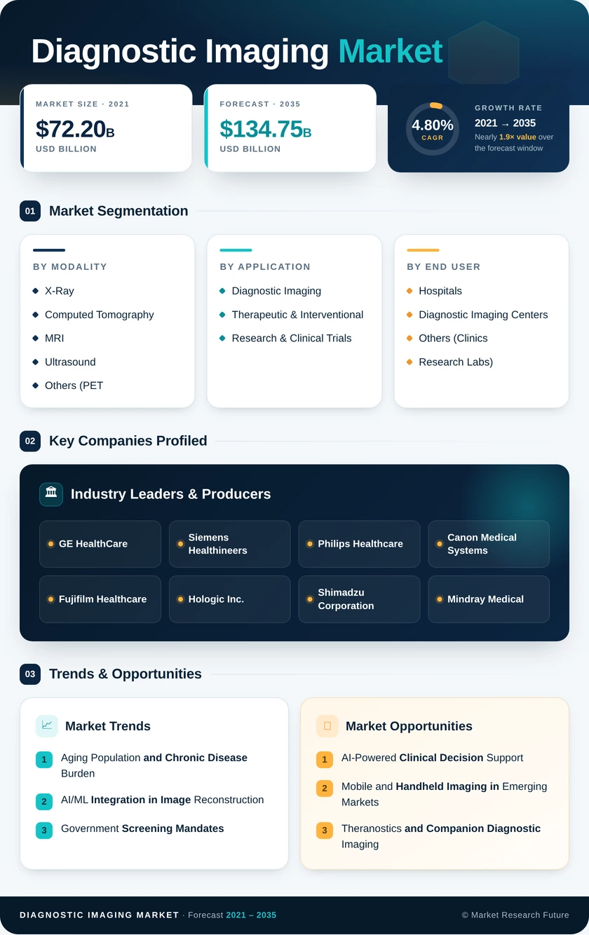 Diagnostic Imaging Market Research Report - Forecast till 2035 Infographic