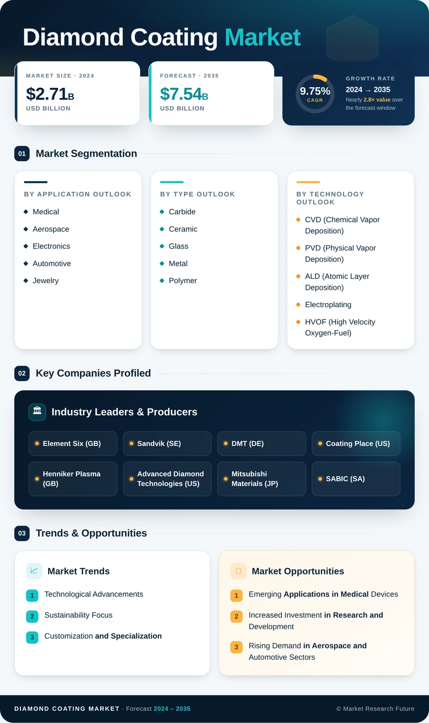 Diamond Coating Market Research Report – Global Forecast till 2035 Infographic