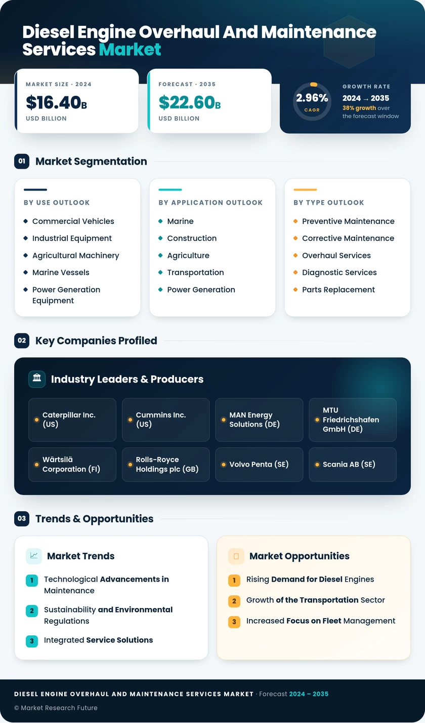 Diesel Engine Overhaul and Maintenance Services Market Infographic