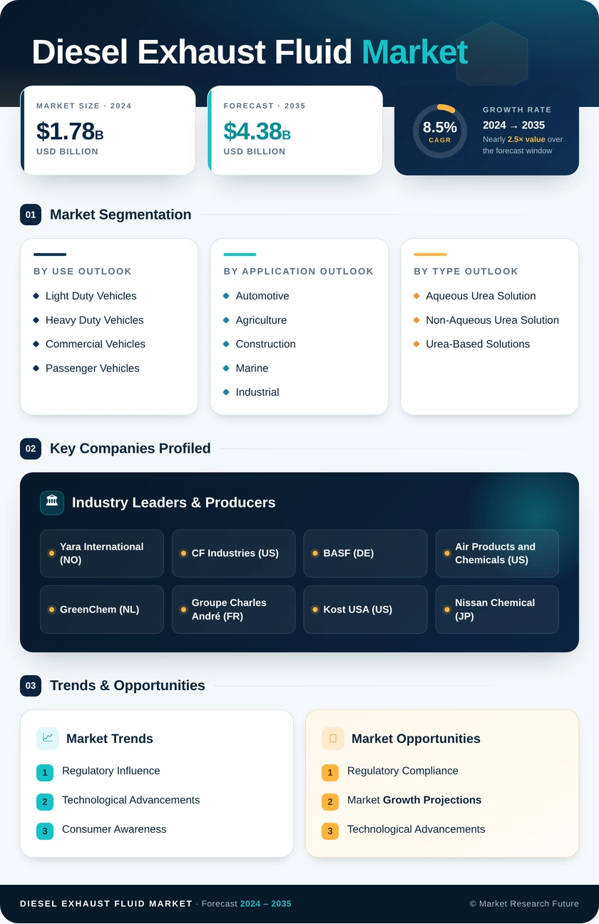 Diesel Exhaust Fluid (AdBlue) Market Research Report—Global Forecast till 2035 Infographic
