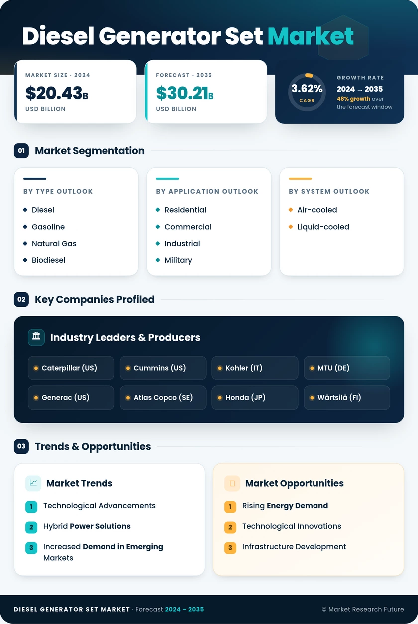 Diesel Generator Set Market Research Report — Global Forecast till 2035 Infographic