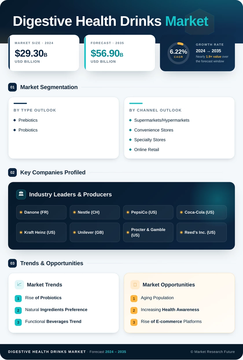 Digestive Health Drinks Market Research Report-Global Forecast till 2035 Infographic