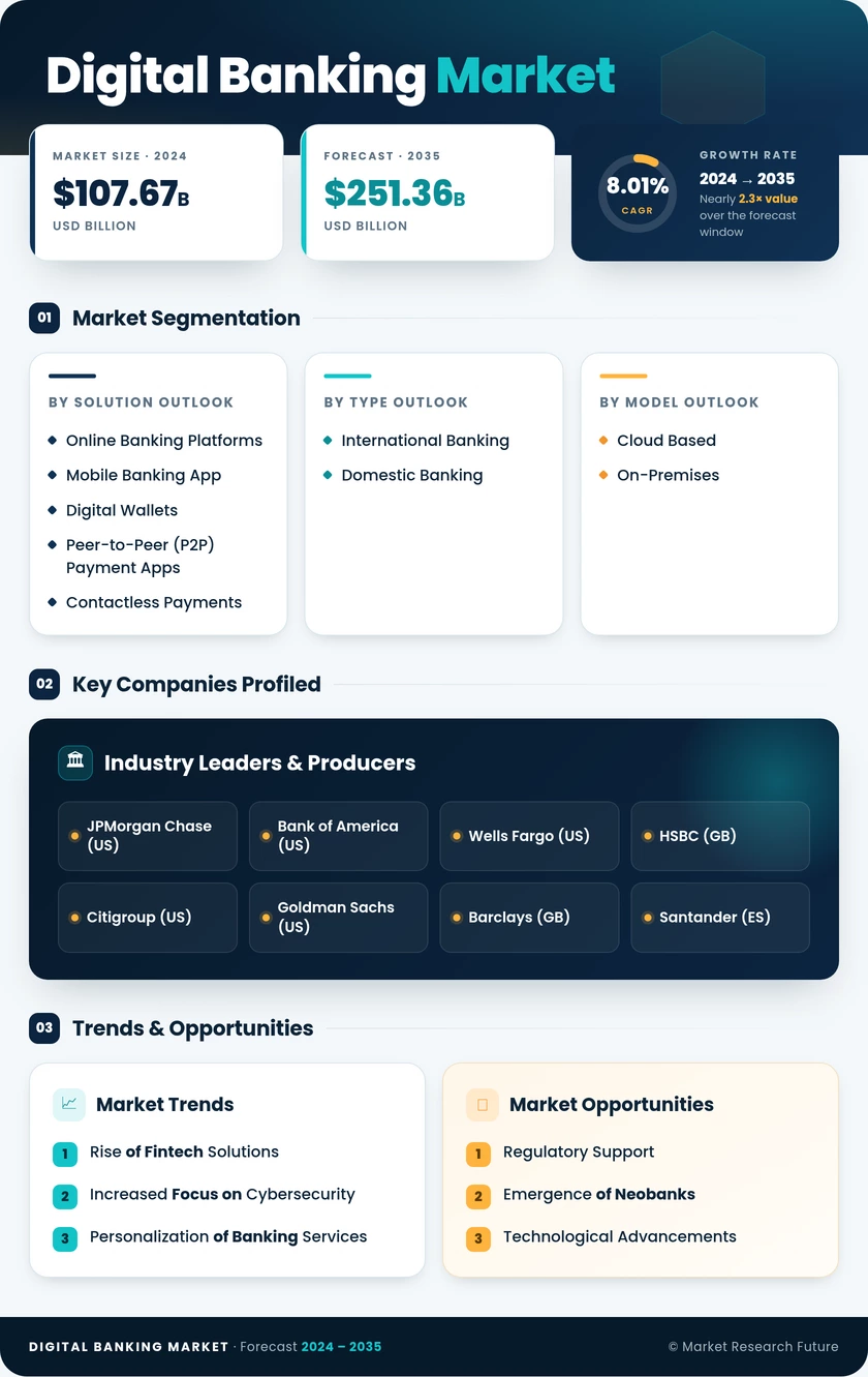 Digital Banking Market Research Report – Forecast till 2035 Infographic