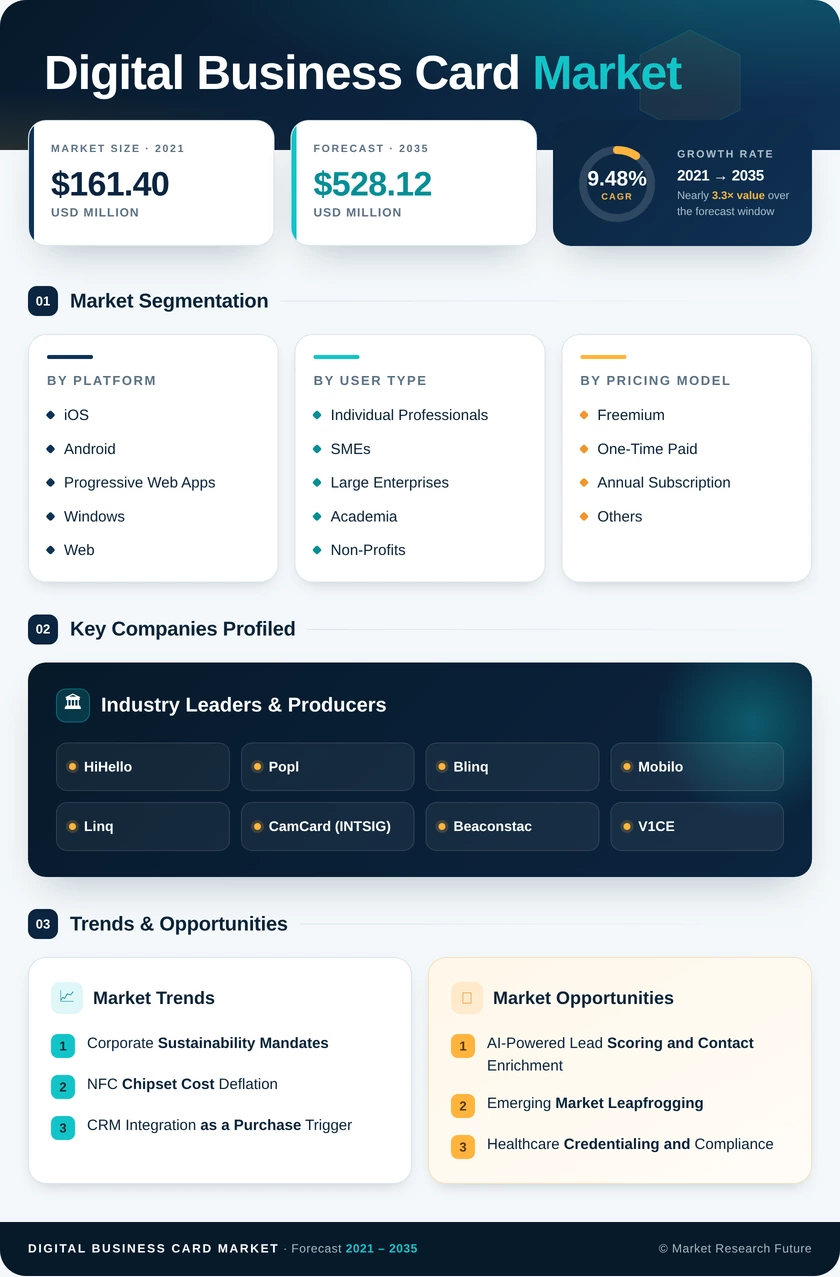 Digital Business Card Market Research Report - Global Forecast till 2035 Infographic