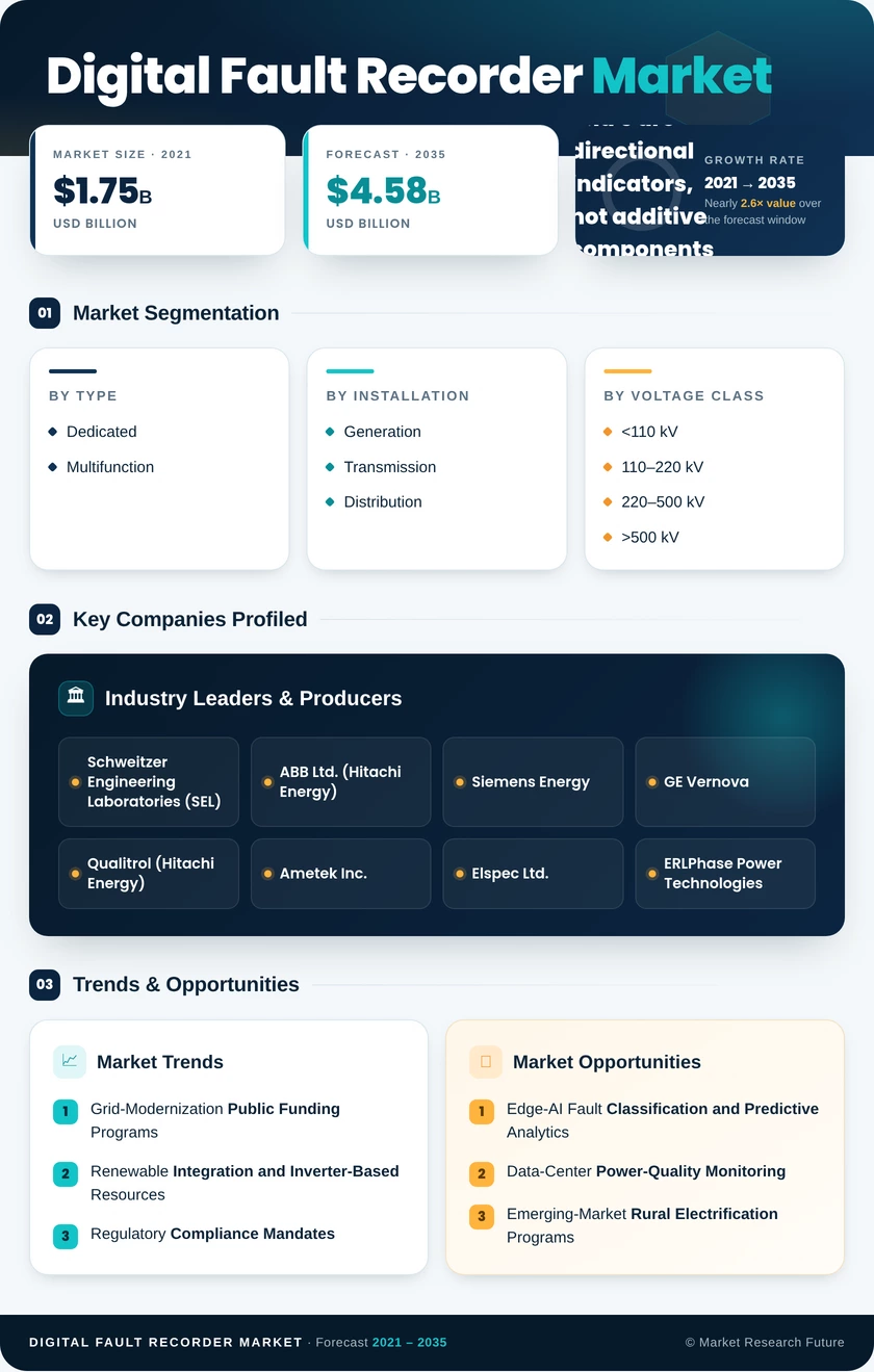 Digital Fault Recorder Market Research Report- Forecast till 2035 Infographic