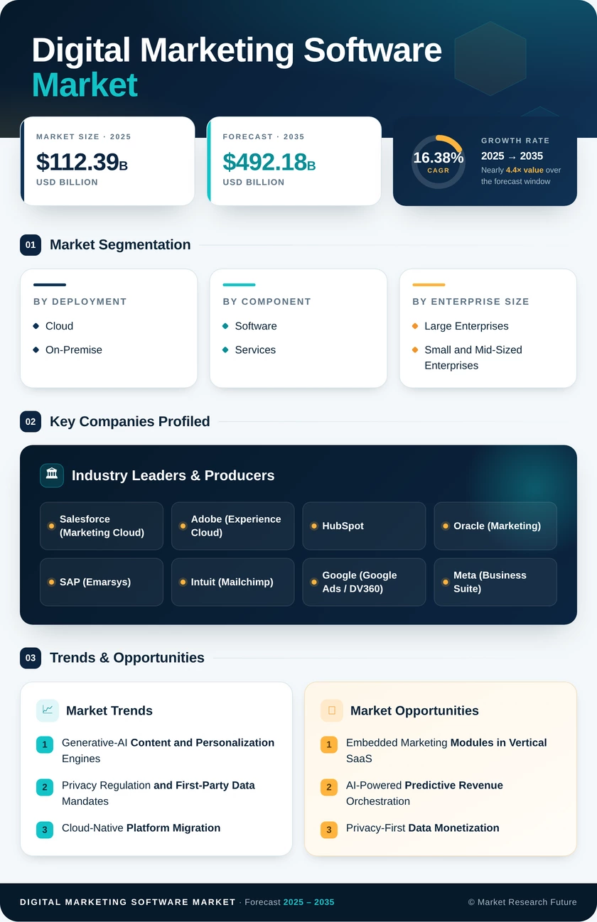 Digital Marketing Software Market Research Report - Forecast to 2035 Infographic