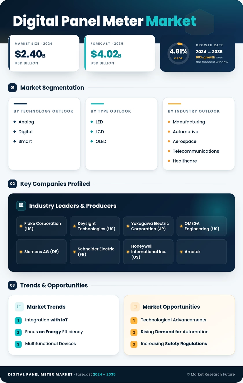 Digital Panel Meter Market Research Report - Forecast Till 2035 Infographic
