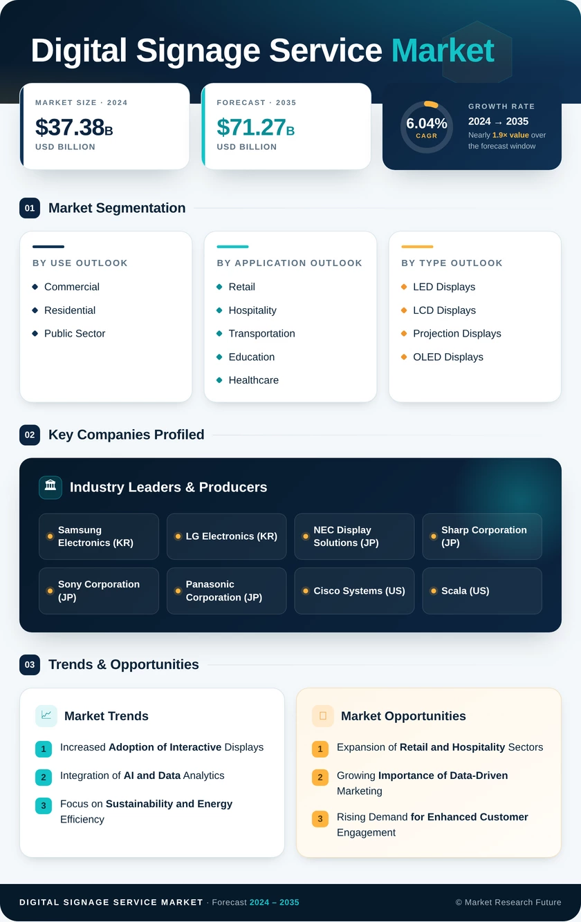 Digital Signage Service Market Research Report - Global Forecast till 2035 Infographic