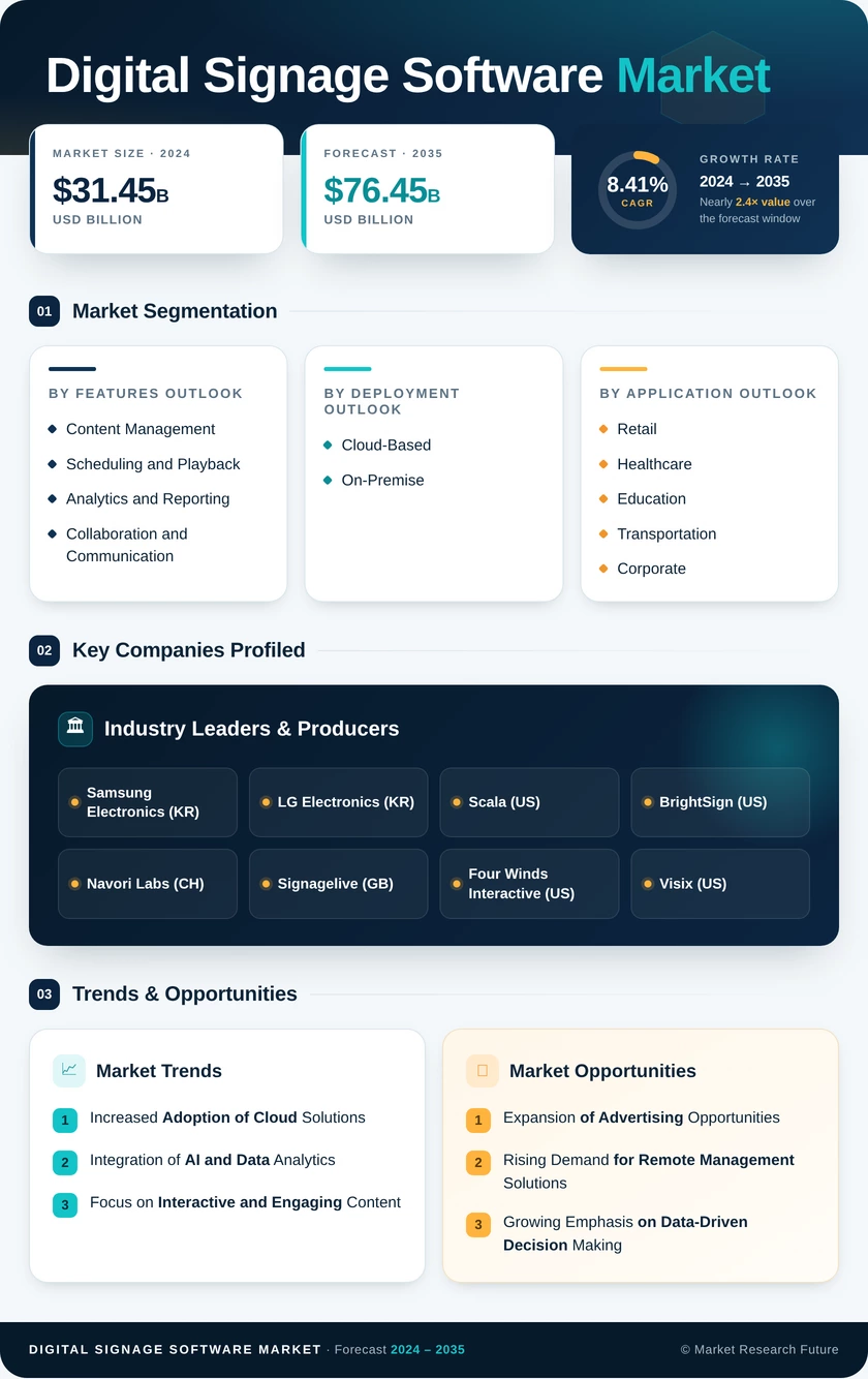 Digital Signage Software Market Research Report - Forecast To 2035 Infographic