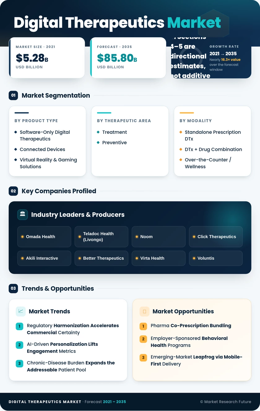 Digital Therapeutics Market Research Report – Forecast to 2035 Infographic