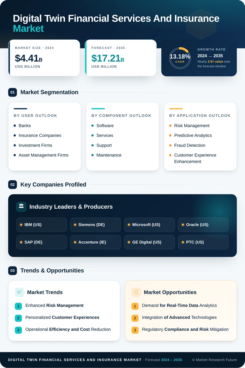 Digital Twin Financial Services and Insurance Market Research Report - Global Forecast till 2035 Infographic