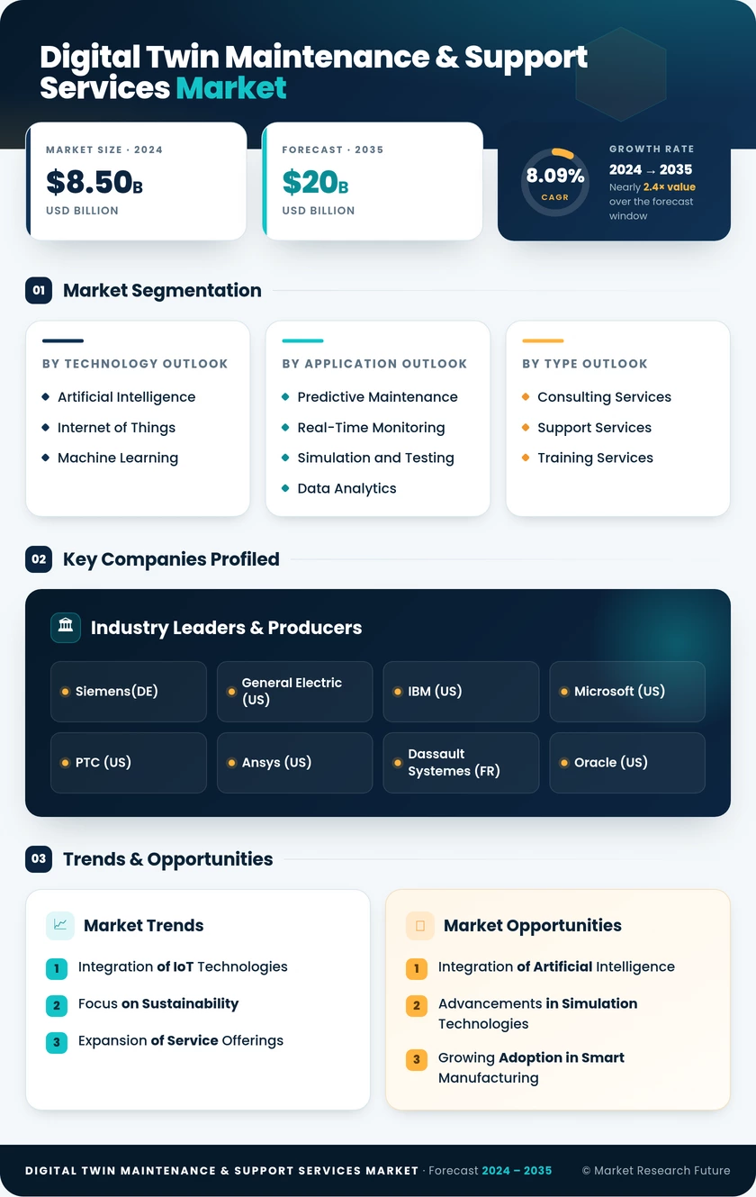 Digital Twin Maintenance & Support Services Market Infographic
