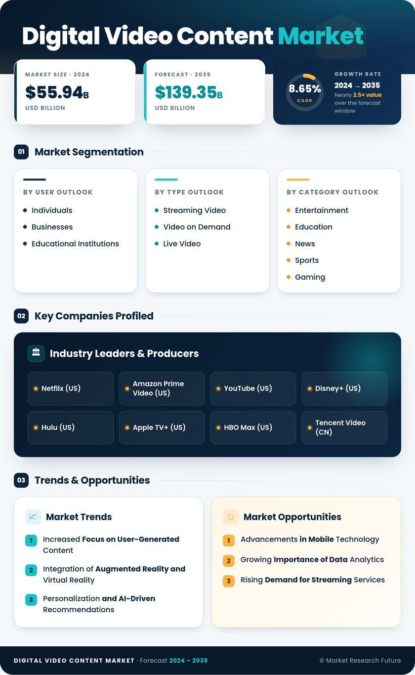 Digital Video Content Market Research Report - Global Forecast till 2035 Infographic