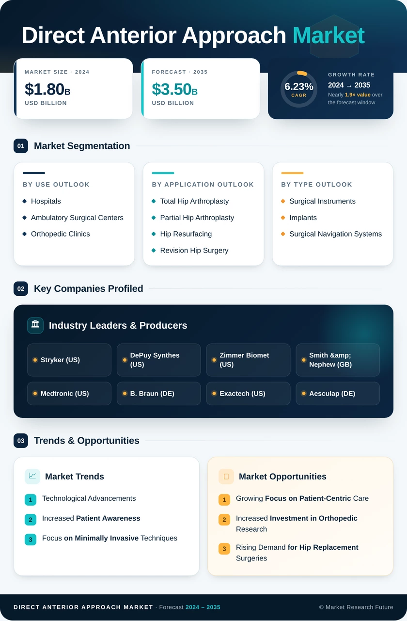 Direct Anterior Approach Market Research Report - Forecast To 2035 Infographic