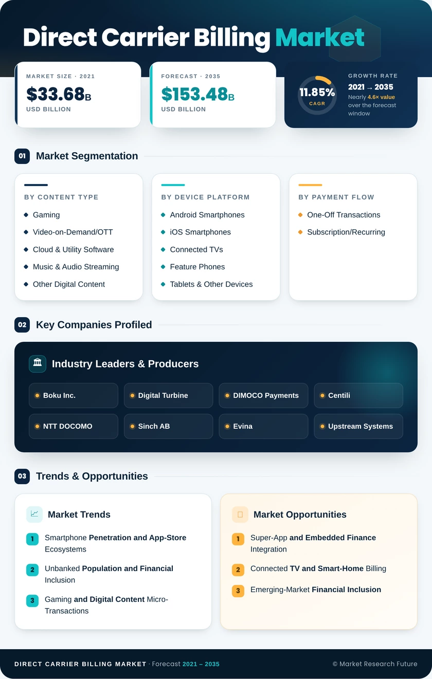 Direct Carrier Billing Market Research Report – Forecast to 2035 Infographic