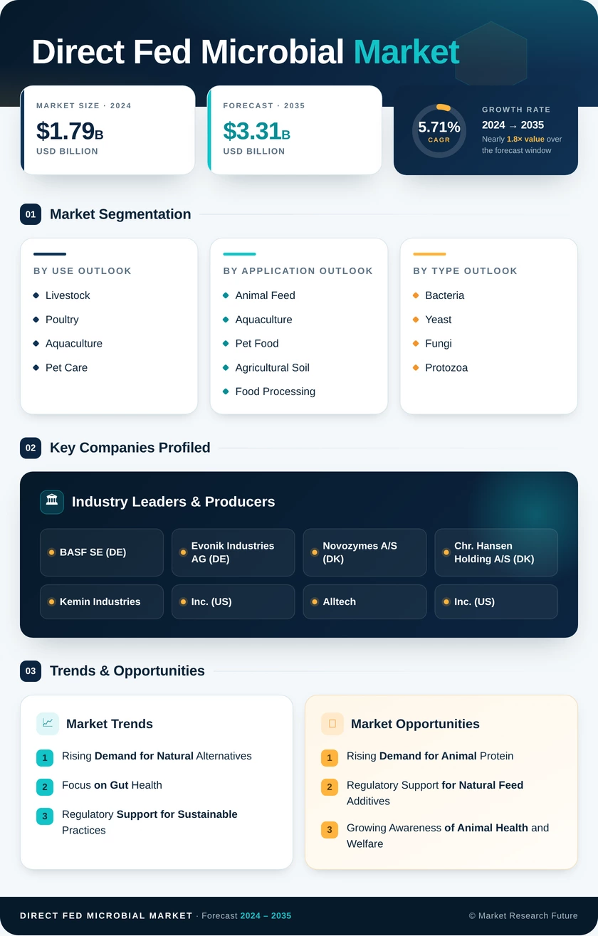 Direct Fed Microbials Market Research Report - Global Forecast till 2035 Infographic