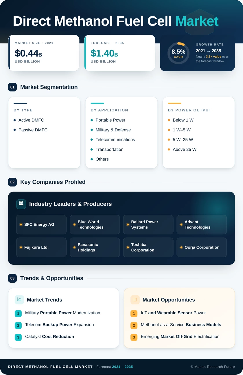 Direct Methanol Fuel Cell (DMFC) Market Research Report - Global Forecast till 2035 Infographic