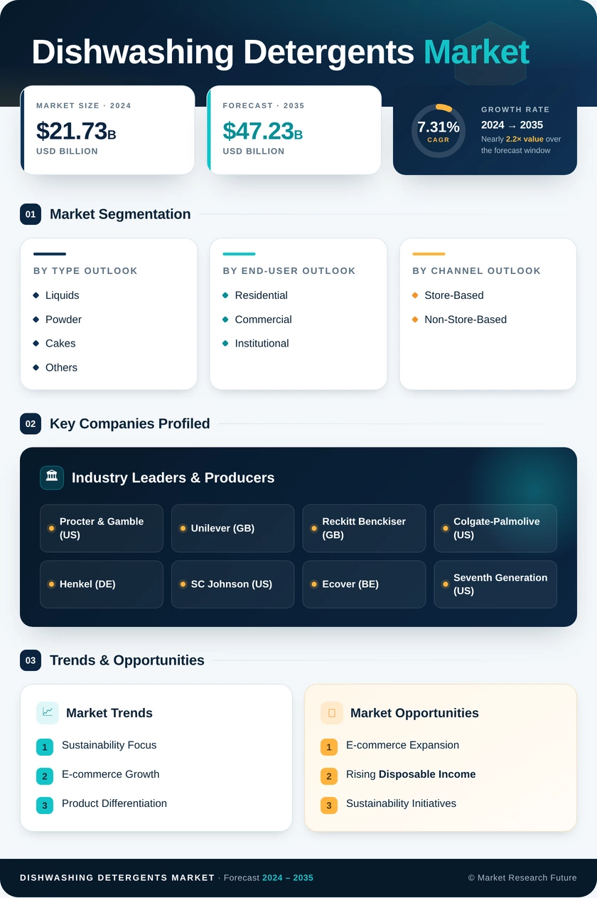 Dishwashing Detergents Market Research Report -Forecast till 2035 Infographic