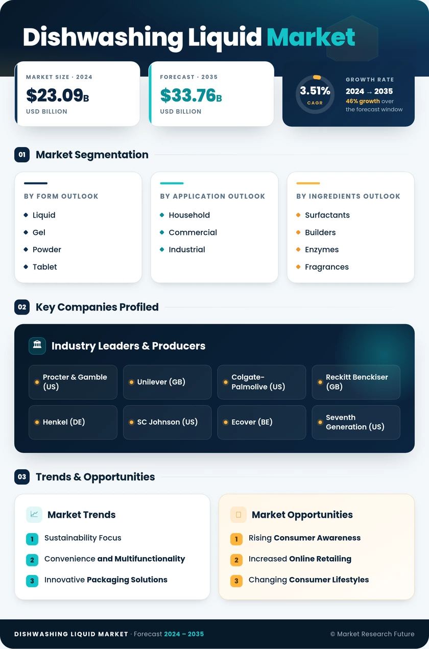 Dishwashing Liquid Market Research Report — Global Forecast till 2035 Infographic