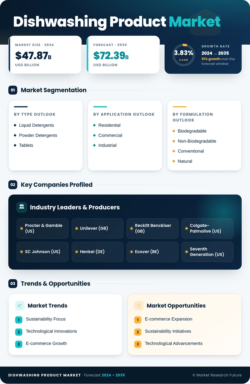 Dishwashing Product Market Research Report - Forecast Till 2035 Infographic