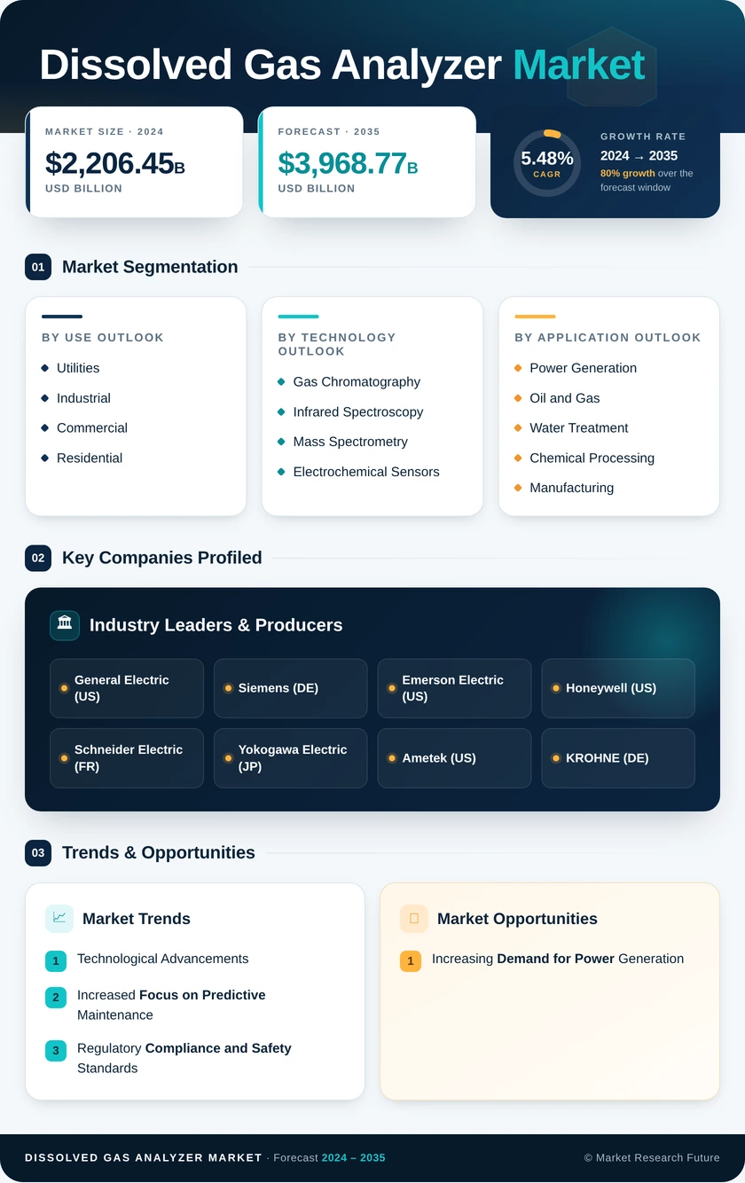 Dissolved Gas Analyzer Market Research Report - Forecast till 2035 Infographic