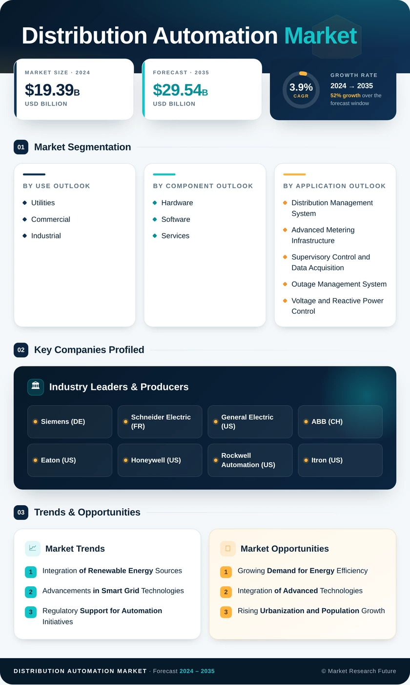Distribution Automation Market Research Report - Global Forecast till 2035 Infographic