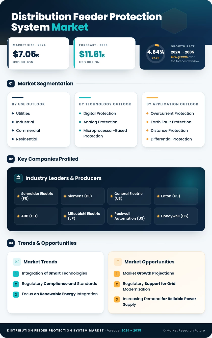 Distribution Feeder Protection System Market Research Report - Global Forecast till 2035 Infographic