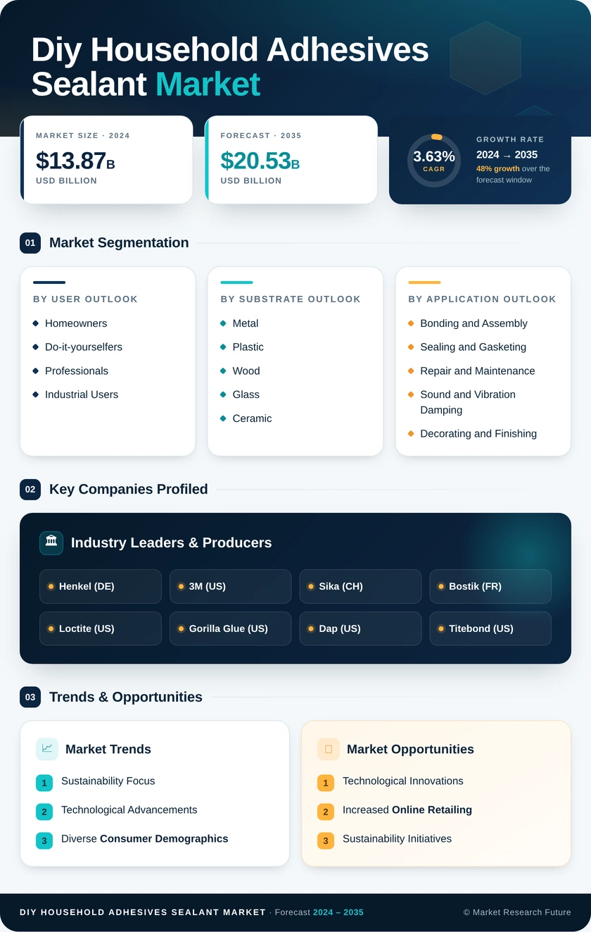 Diy Household Adhesives And Sealant Market Research Report — Global Forecast till 2035 Infographic