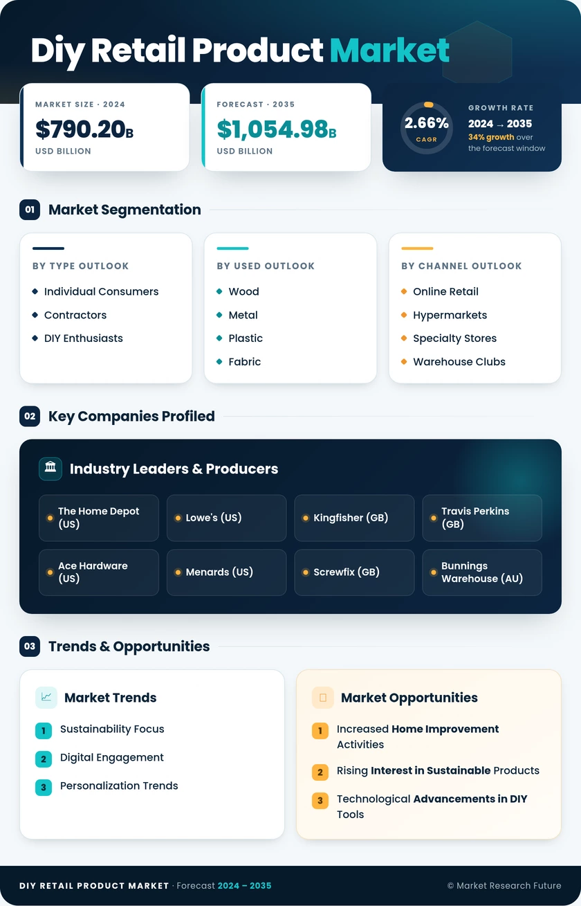 DIY Retail Product Market Research Report - Forecast Till 2035 Infographic