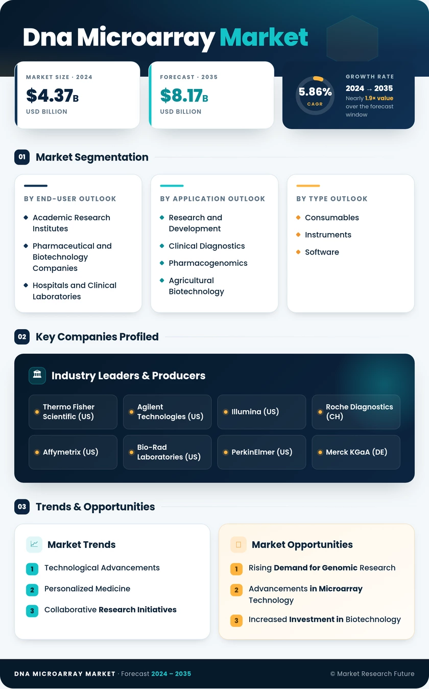 DNA Microarray Market Research Report — Global Forecast till 2035 Infographic