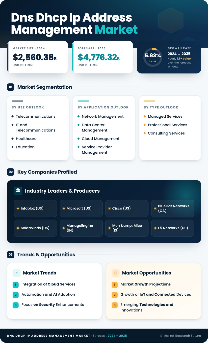 Dns Dhcp Ip Address Management Market Research Report-Global Forecast till 2035 Infographic