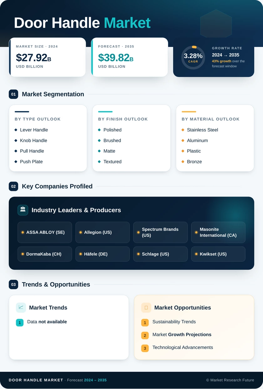 Door Handle Market Research Report - Forecast Till 2035 Infographic