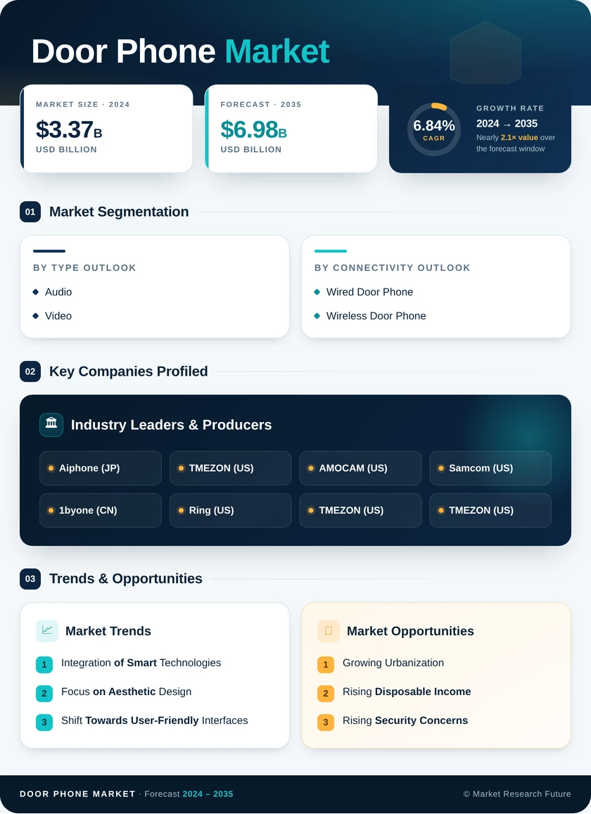 Door Phone Market Research Report – Global Forecast till 2035 Infographic