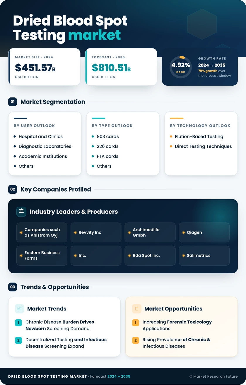 Dried Blood Spot Testing Market Research Report - Forecast Till 2035 Infographic