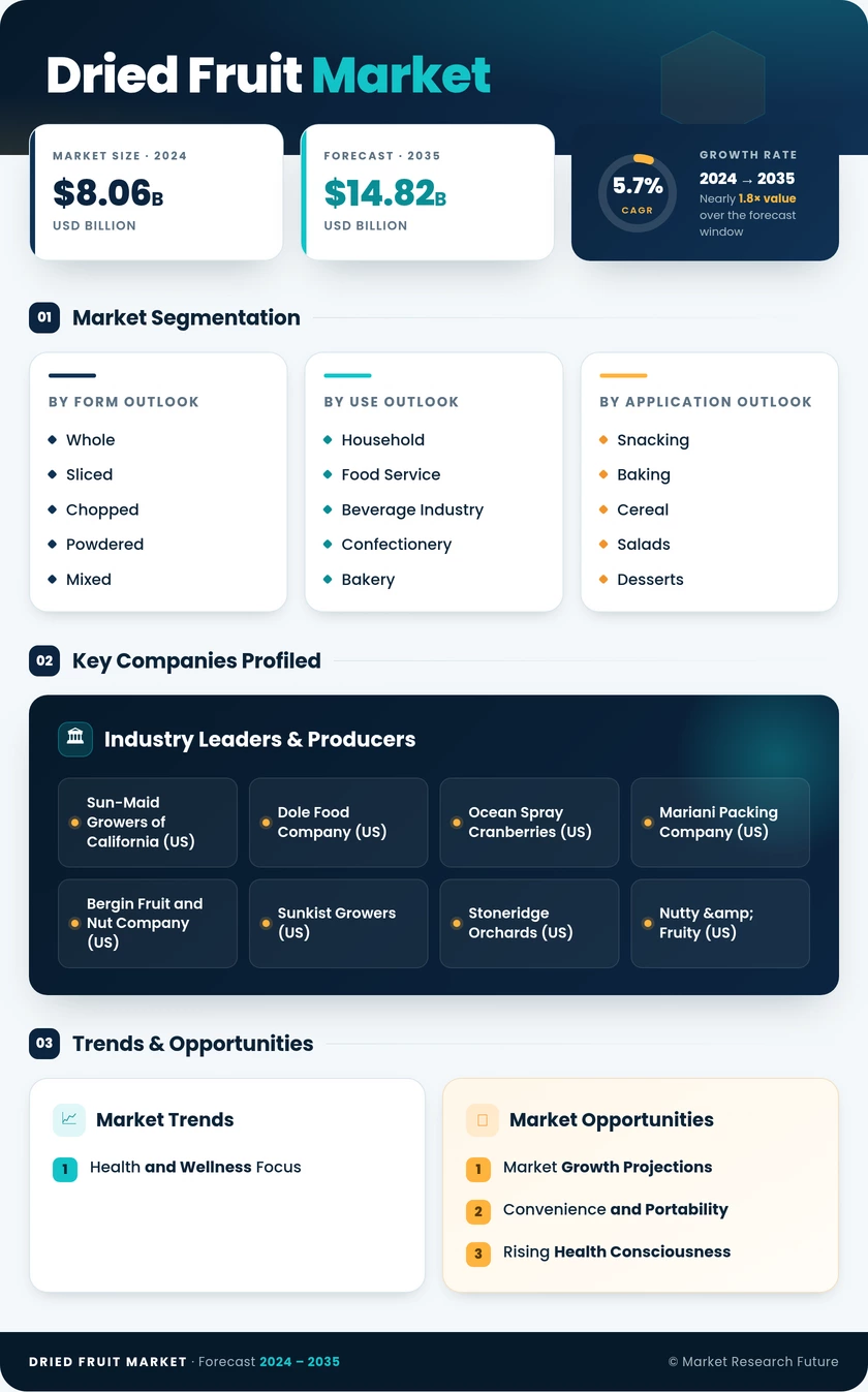 Dried Fruits Market Research Report - Forecast till 2030 Infographic