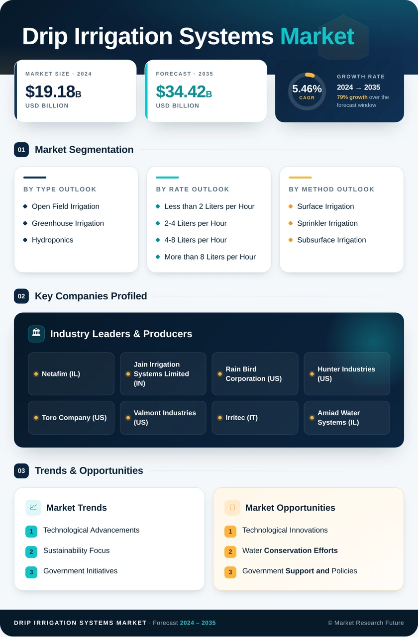Drip Irrigation Systems Market Research Report - Forecast Till 2035 Infographic
