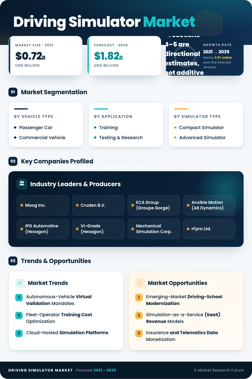 Driving Simulator Market Research Report - Forecast Till 2035 Infographic