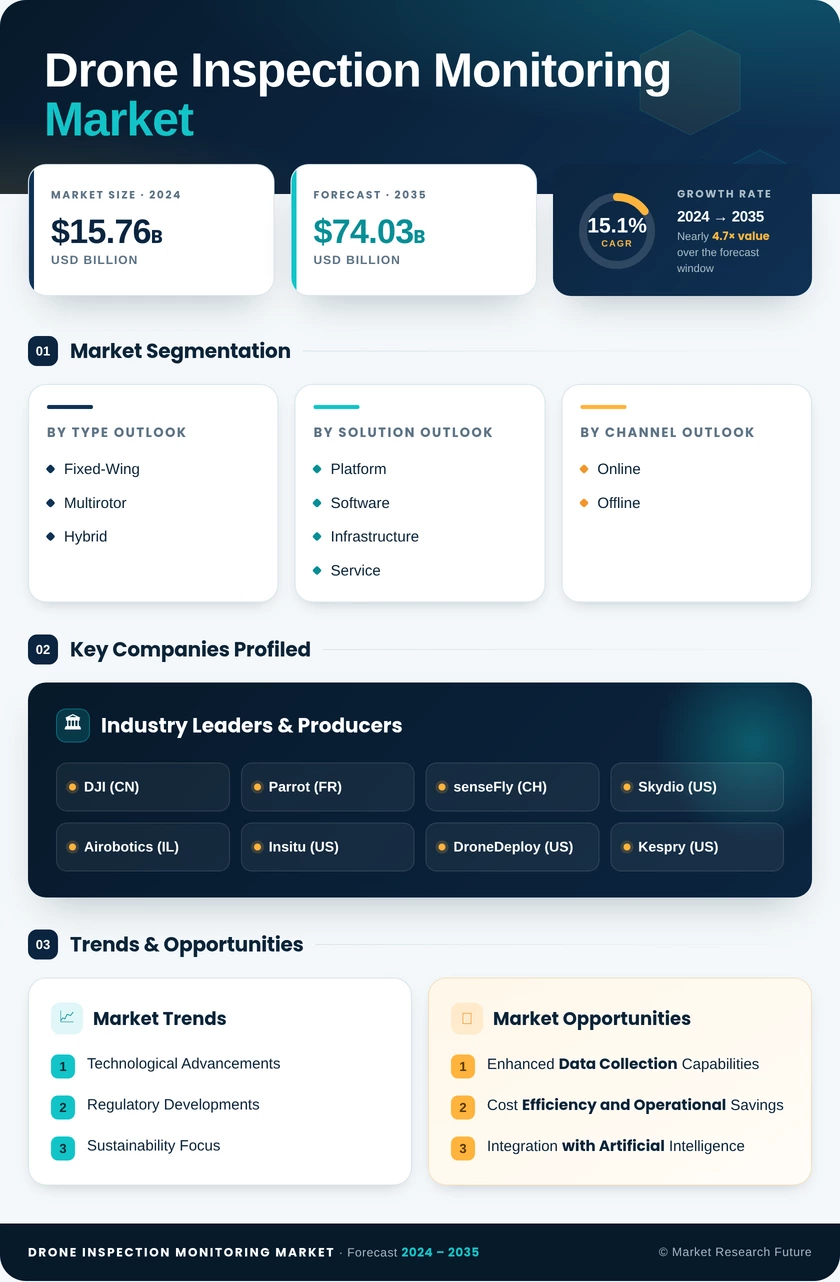 Drone Inspection and Monitoring Market Research Report — Global Forecast till 2035 Infographic