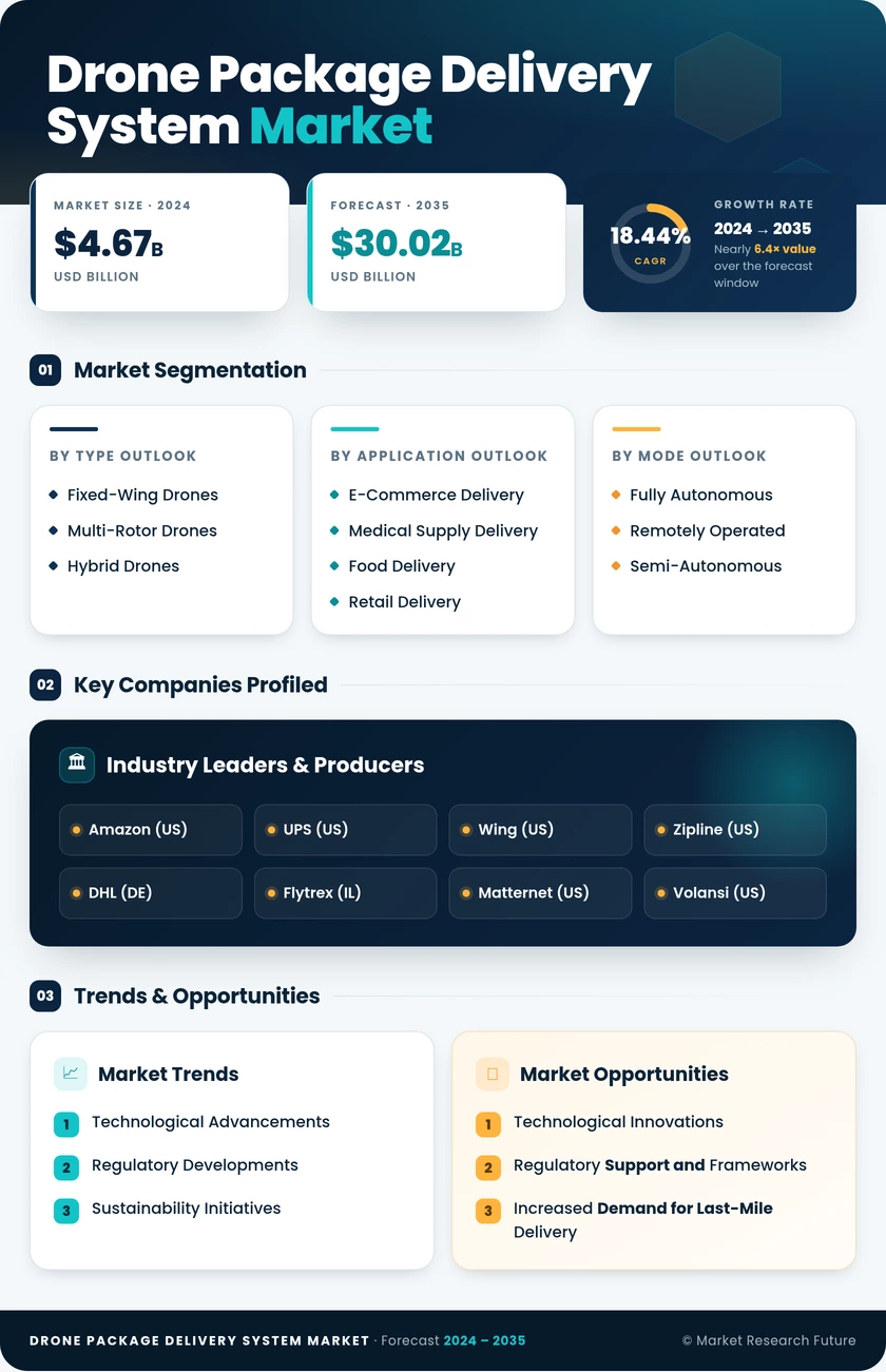 Drone Package Delivery System Market Research Report — Forecast till 2035 Infographic