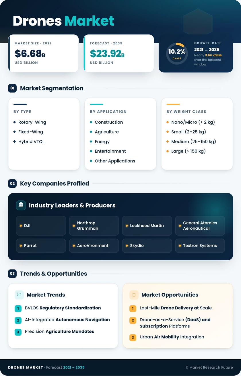 Drones Market Research Report – Forecast Till 2035 Infographic