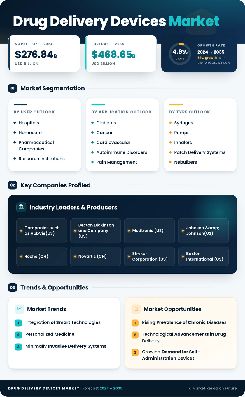 Drug Delivery Devices Market Research Report—Global Forecast till 2035 Infographic