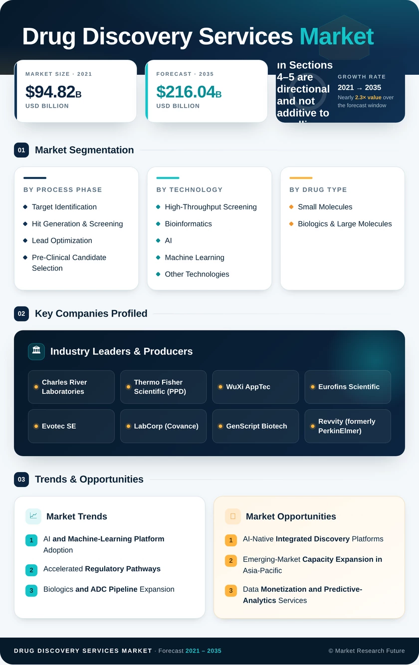 Drug Discovery Services Market Research Report – Forecast to 2035 Infographic