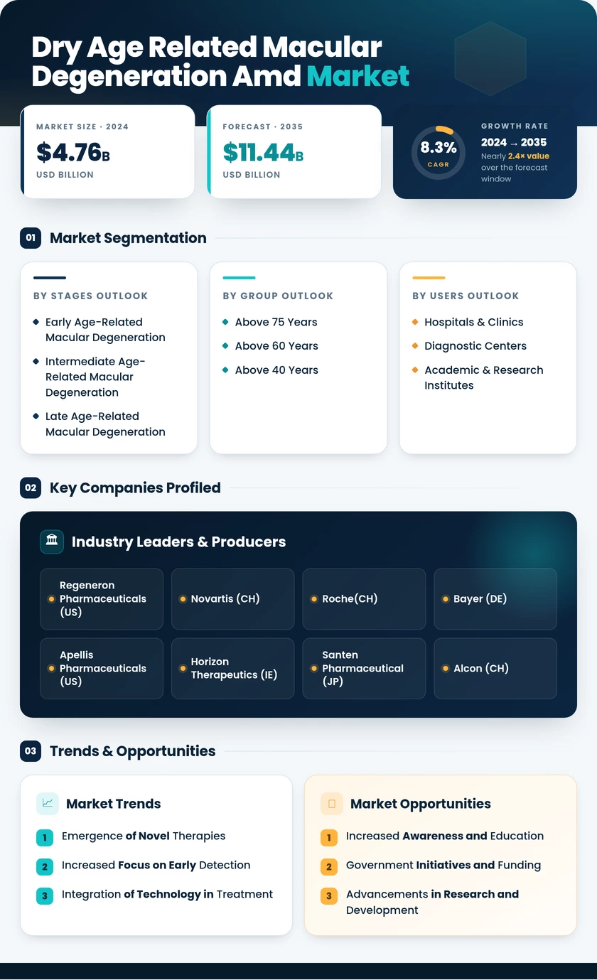 Dry Age-Related Macular Degeneration (AMD) Market Research Report—Forecast till 2035 Infographic
