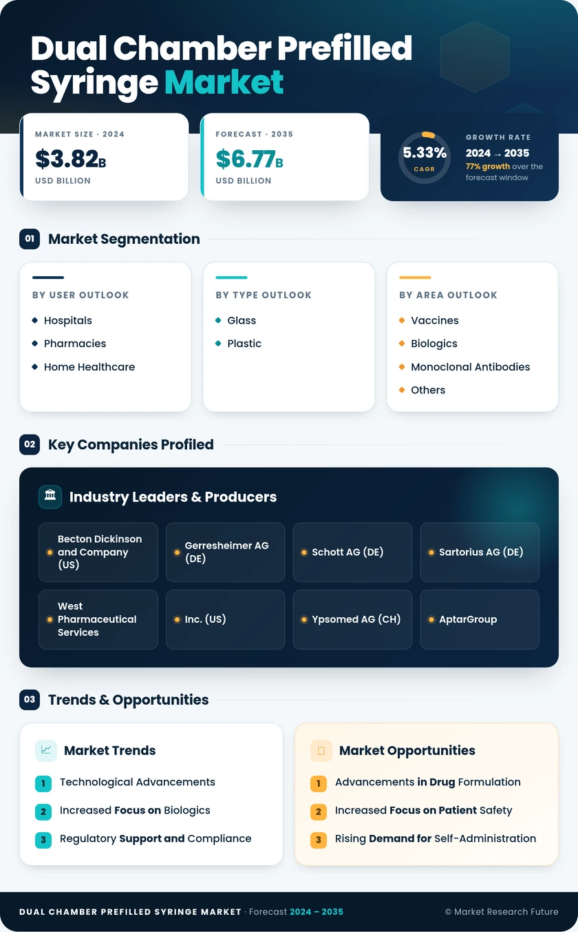 Dual Chamber Prefilled Syringe Market Research Report - Global Forecast By 2035 Infographic