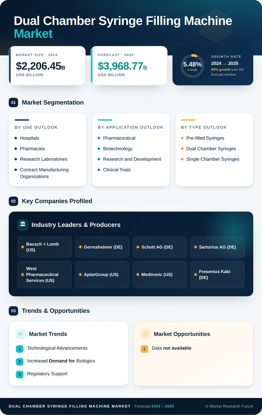 Dual Chamber Syringe Filling Machine Market Research Report — Global Forecast till 2035 Infographic