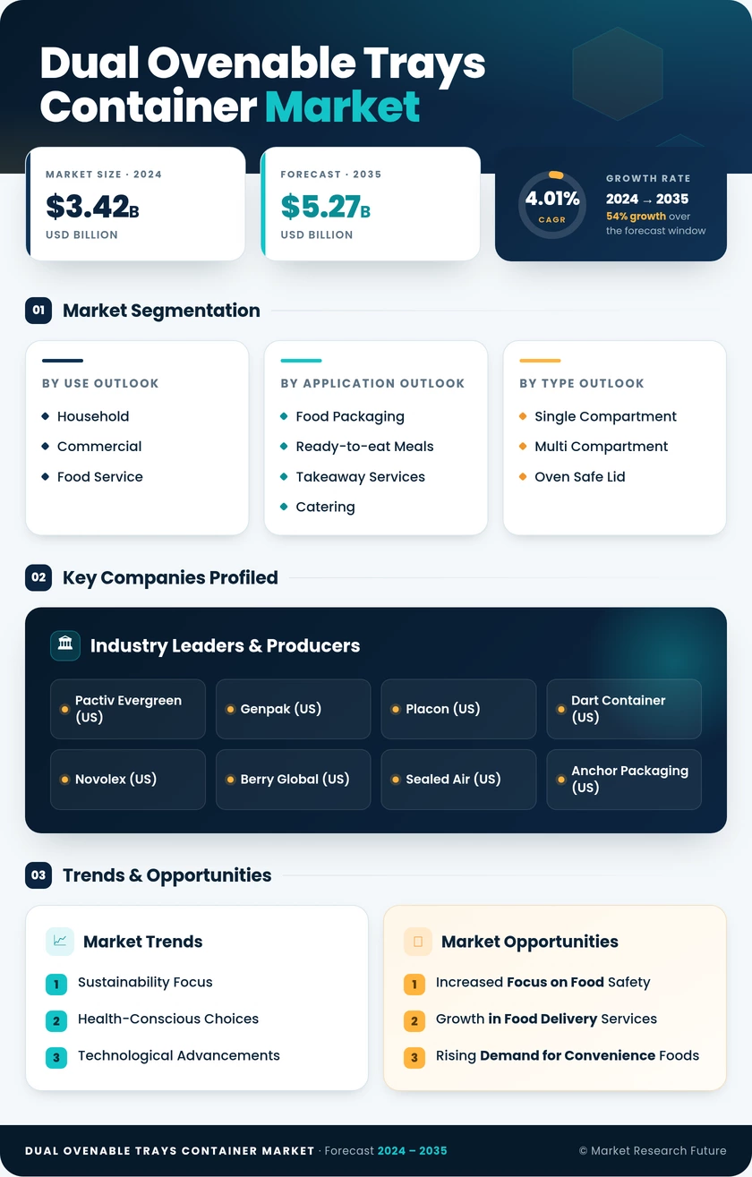 Dual Ovenable Trays Container Market Research Report - Global Forecast by 2035 Infographic
