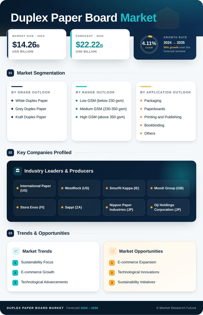 Duplex Paper and Board Market Research Report - Global Forecast till 2035 Infographic