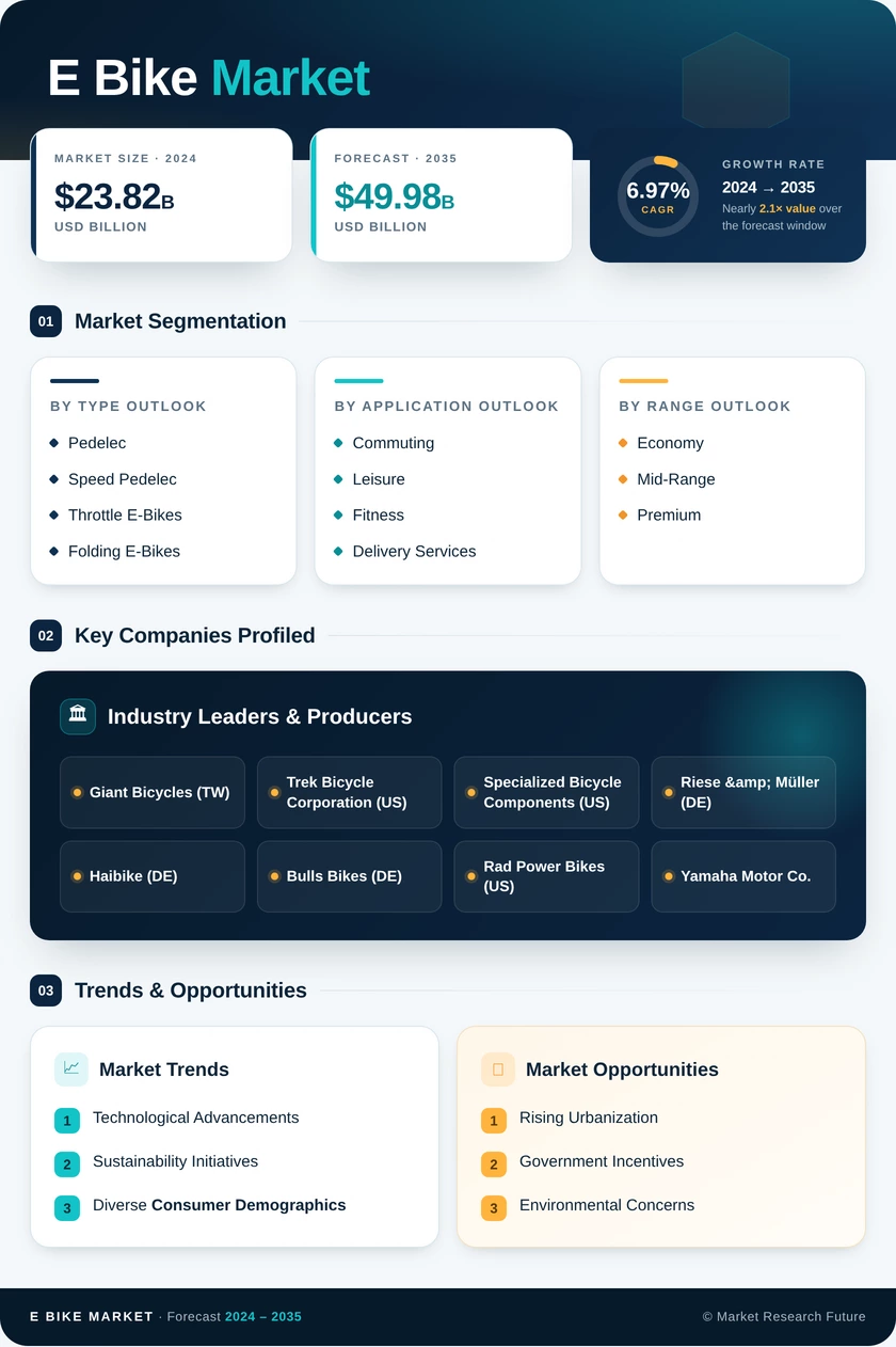 E-Bike Market Research Report- Forecast to 2035 Infographic