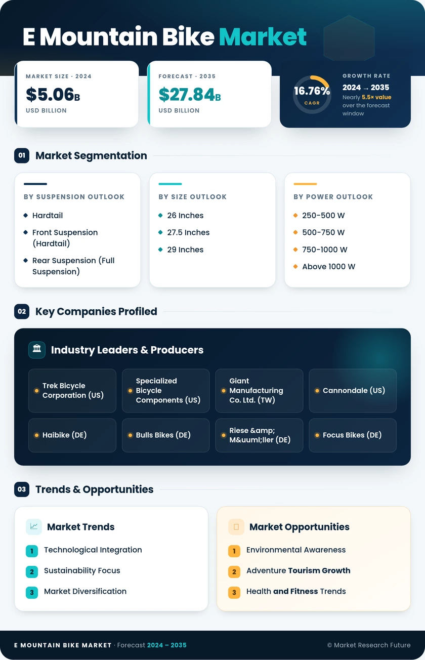 E-Mountain Bike Market Research Report — Global Forecast till 2035 Infographic