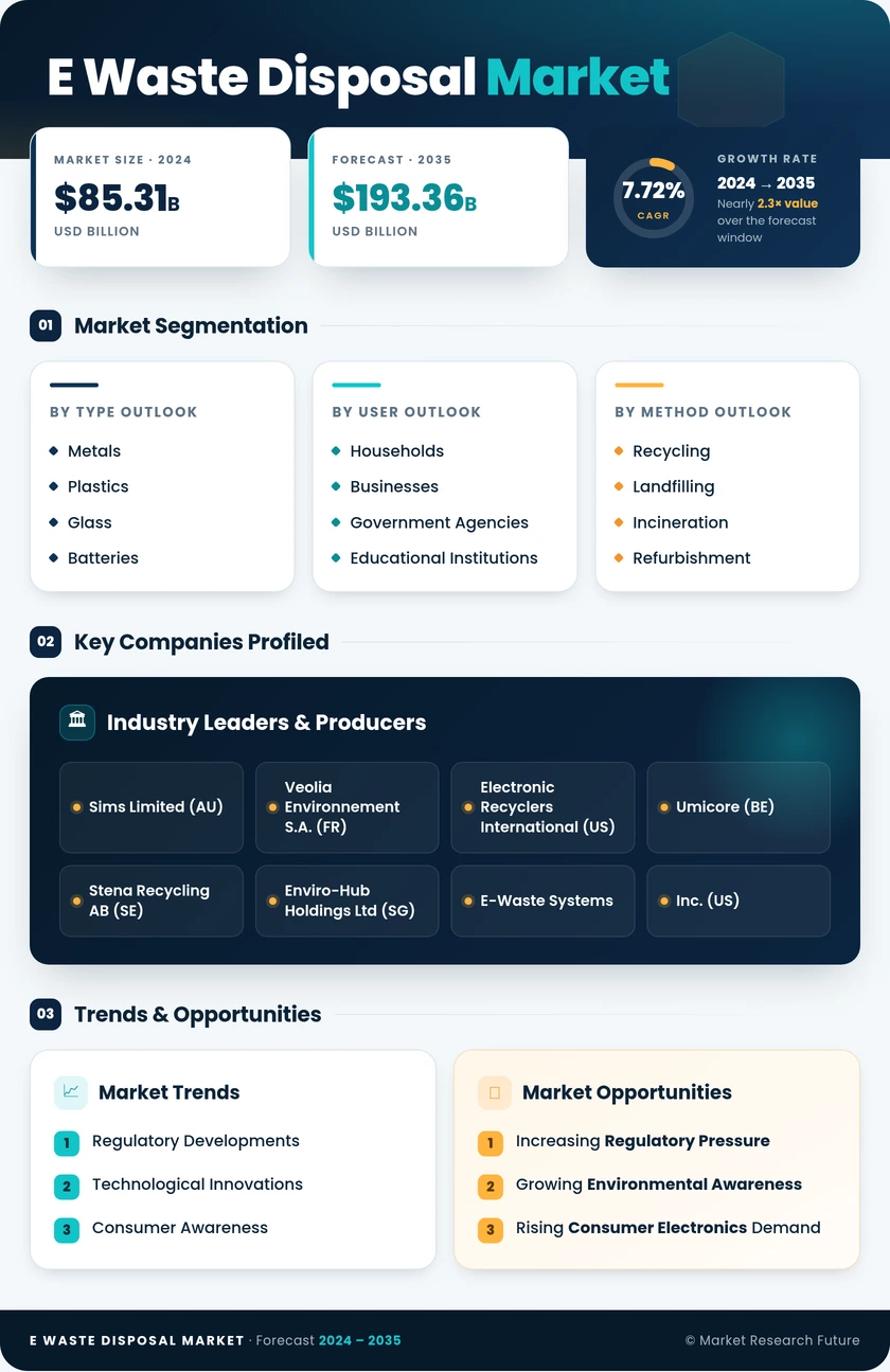E-Waste Disposal Market Research Report-Forecast Till 2035 Infographic